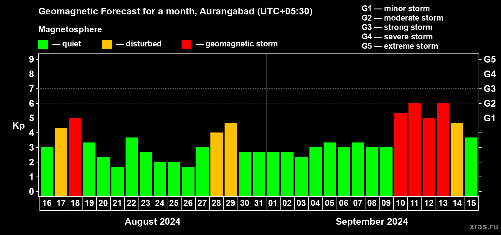 Forecast of the daily maximal value of geomagnetic index Kp for <b>1 month</b> (31 days) <b>from Aug 16, 2024 to Sep 15, 2024</b>