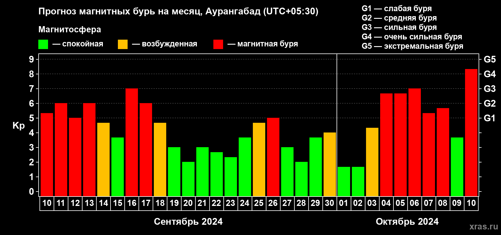 Прогноз максимального суточного геомагнитного индекса Kp на <b>1 месяц</b> (31 день) <b>с 10 сентября по 10 октября 2024 г</b>