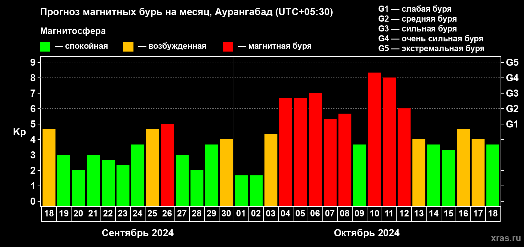 Прогноз максимального суточного геомагнитного индекса Kp на <b>1 месяц</b> (31 день) <b>с 18 сентября по 18 октября 2024 г</b>