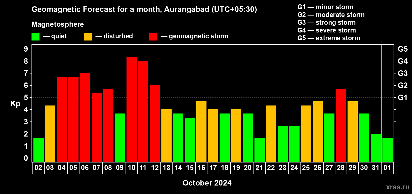 Forecast of the daily maximal value of geomagnetic index Kp for <b>1 month</b> (31 days) <b>from Oct 02, 2024 to Nov 01, 2024</b>