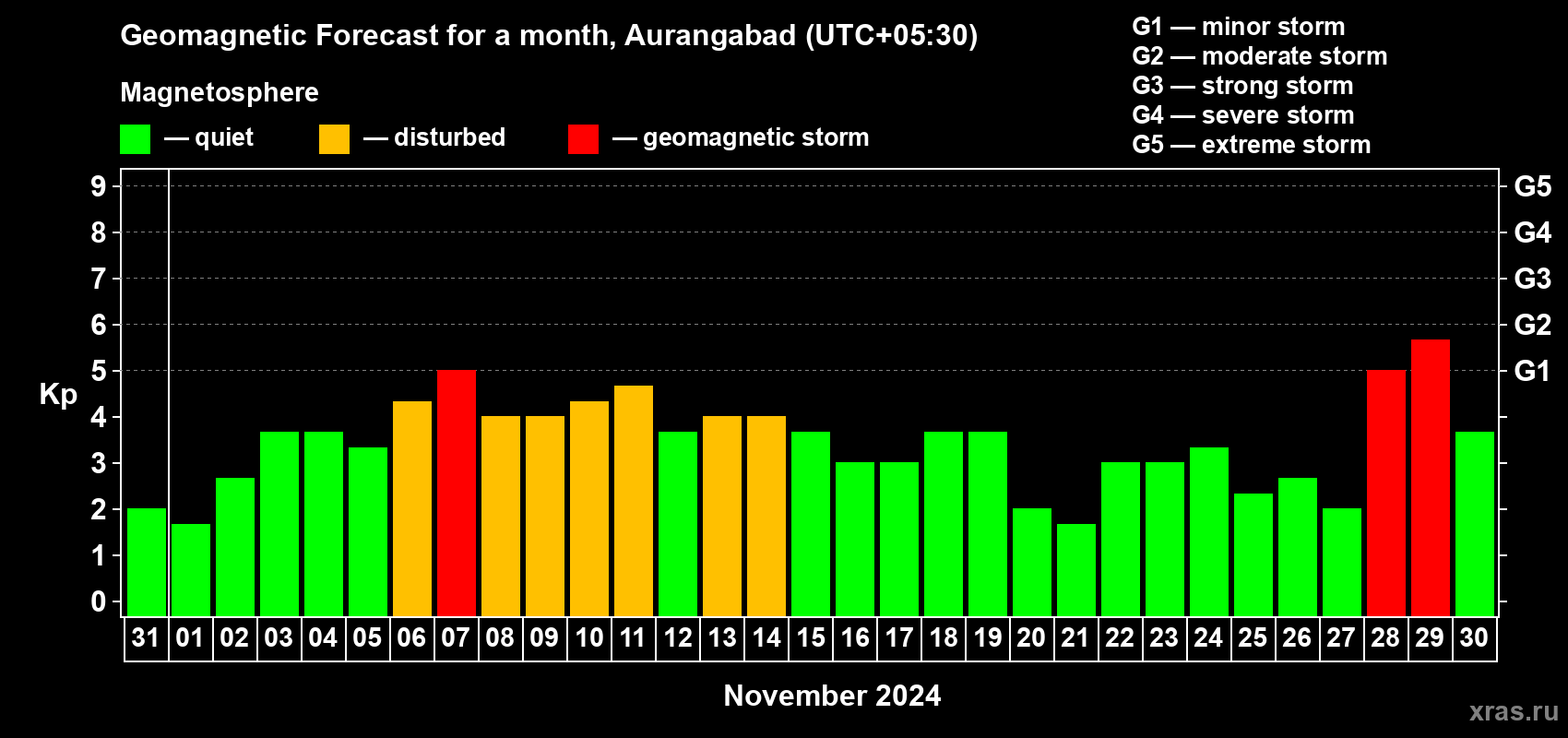 Forecast of the daily maximal value of geomagnetic index Kp for <b>1 month</b> (31 days) <b>from Oct 31, 2024 to Nov 30, 2024</b>