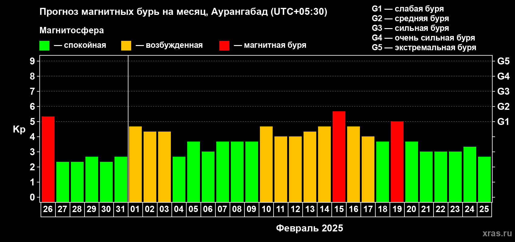 Прогноз максимального суточного геомагнитного индекса Kp на <b>1 месяц</b> (31 день) <b>с 26 января по 25 февраля 2025 г</b>