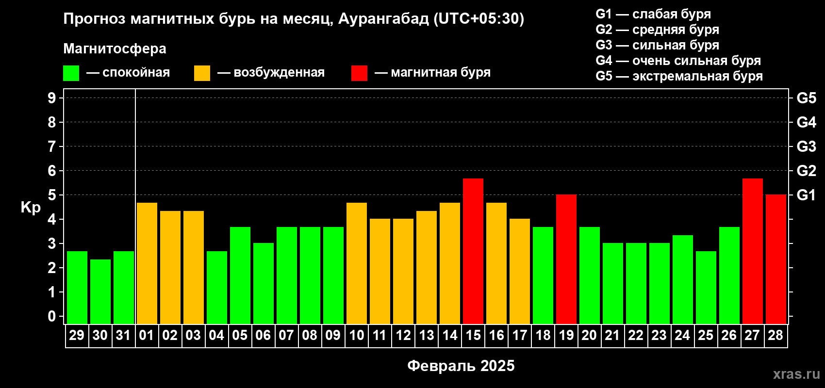 Прогноз максимального суточного геомагнитного индекса Kp на <b>1 месяц</b> (31 день) <b>с 29 января по 28 февраля 2025 г</b>