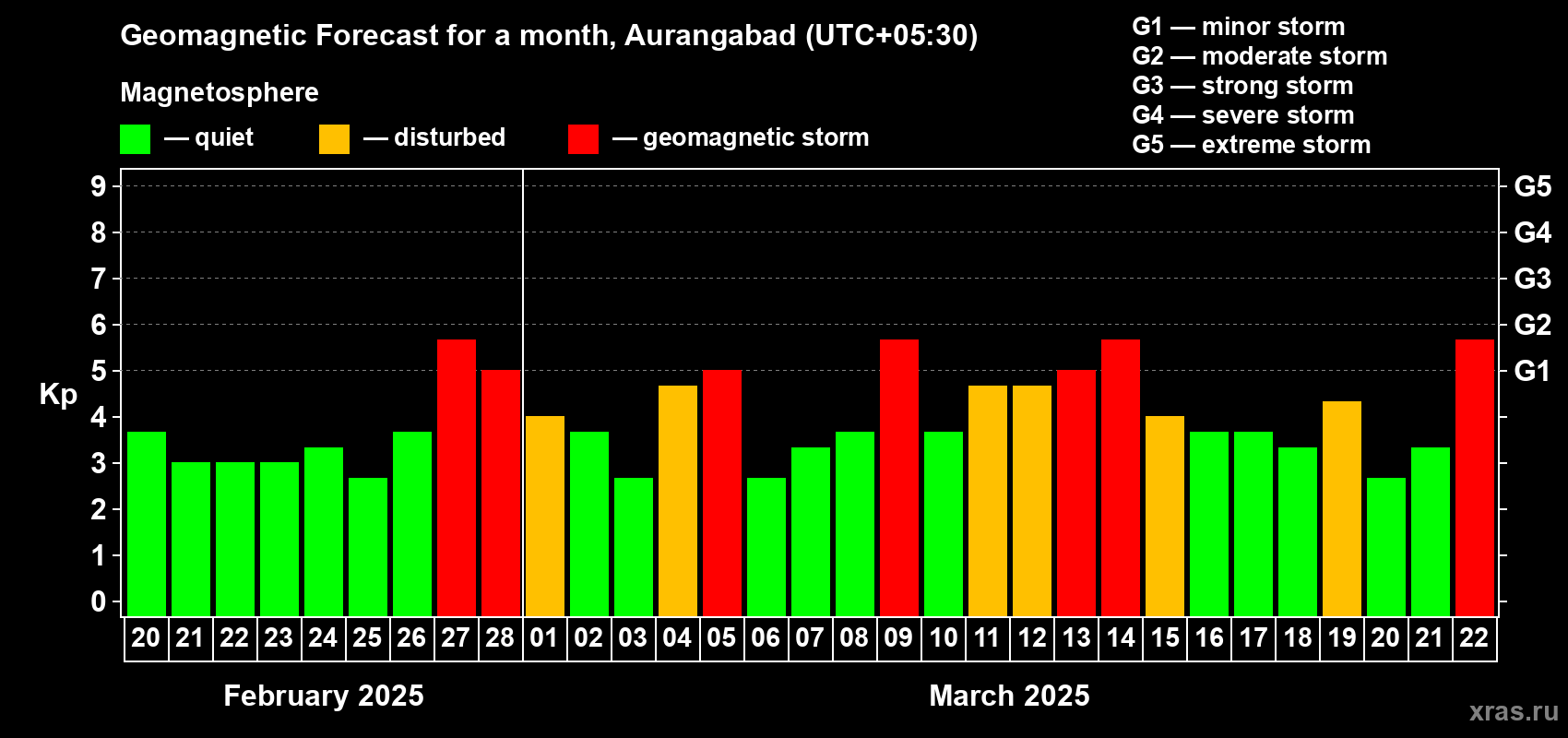 Forecast of the daily maximal value of geomagnetic index Kp for <b>1 month</b> (31 days) <b>from Feb 20, 2025 to Mar 22, 2025</b>