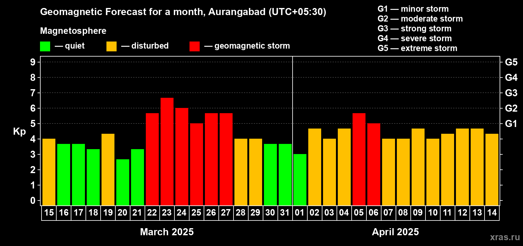 Forecast of the daily maximal value of geomagnetic index Kp for <b>1 month</b> (31 days) <b>from Mar 15, 2025 to Apr 14, 2025</b>