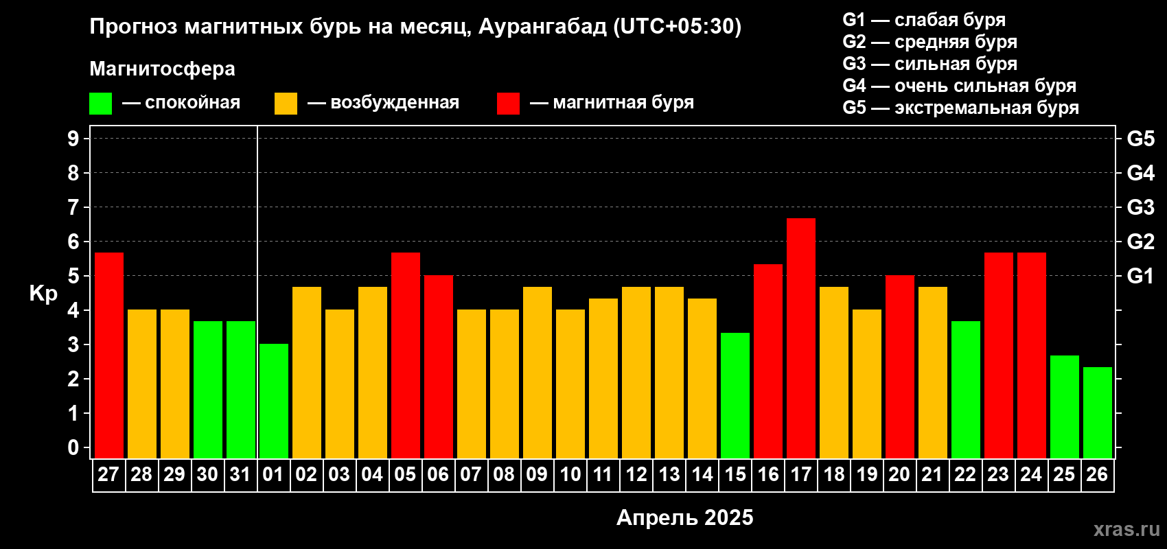 Прогноз максимального суточного геомагнитного индекса Kp на <b>1 месяц</b> (31 день) <b>с 27 марта по 26 апреля 2025 г</b>