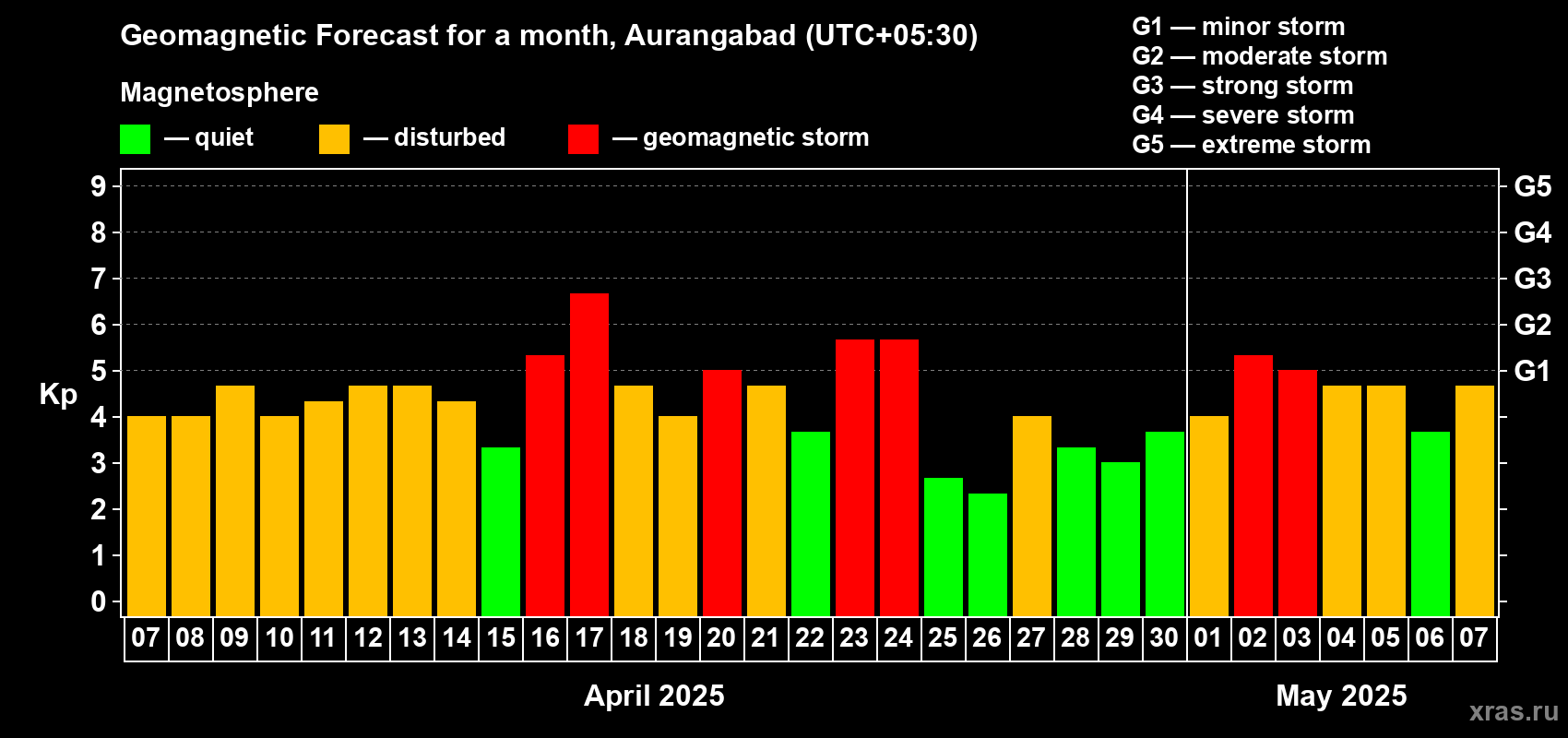 Forecast of the daily maximal value of geomagnetic index Kp for <b>1 month</b> (31 days) <b>from Apr 07, 2025 to May 07, 2025</b>