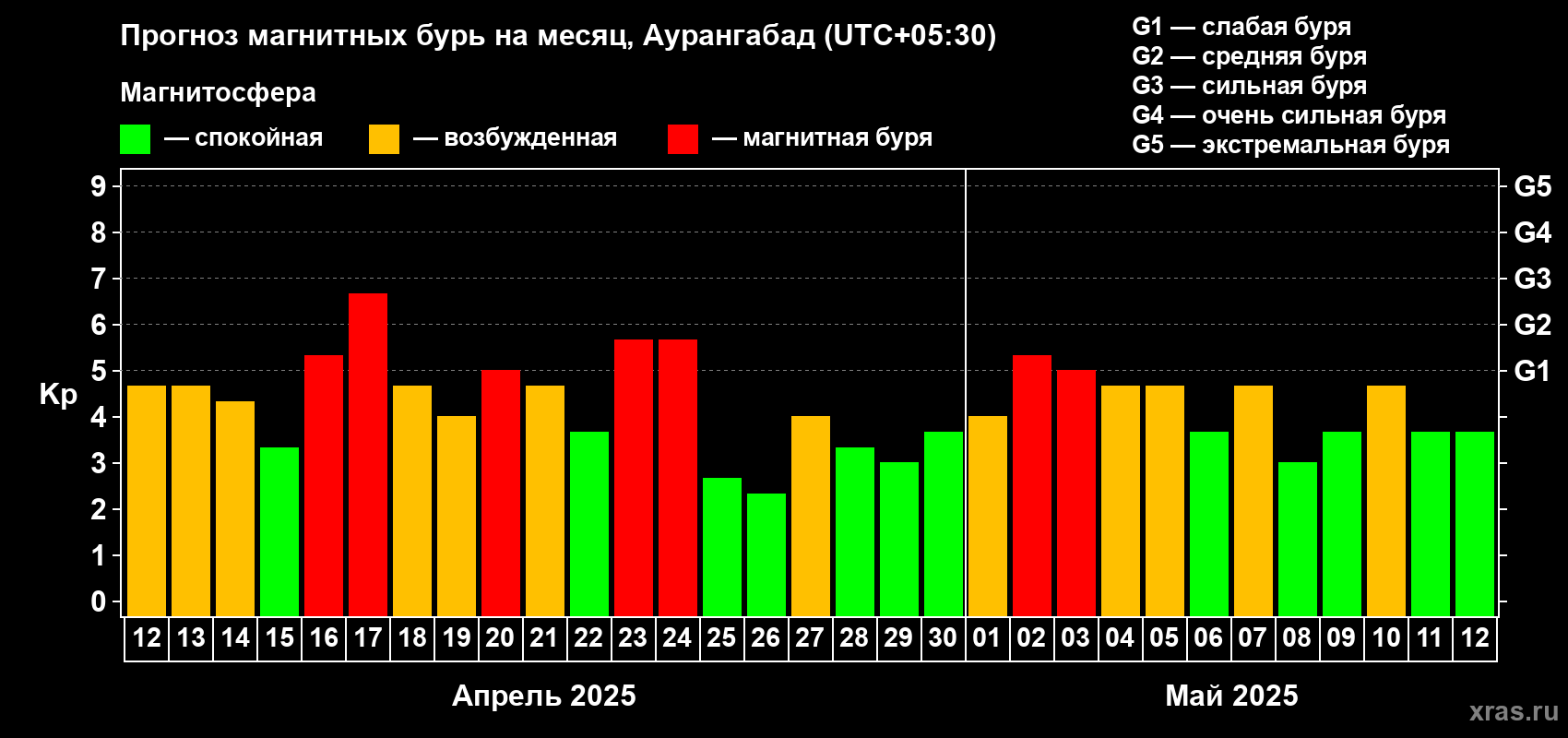 Прогноз максимального суточного геомагнитного индекса Kp на <b>1 месяц</b> (31 день) <b>с 12 апреля по 12 мая 2025 г</b>