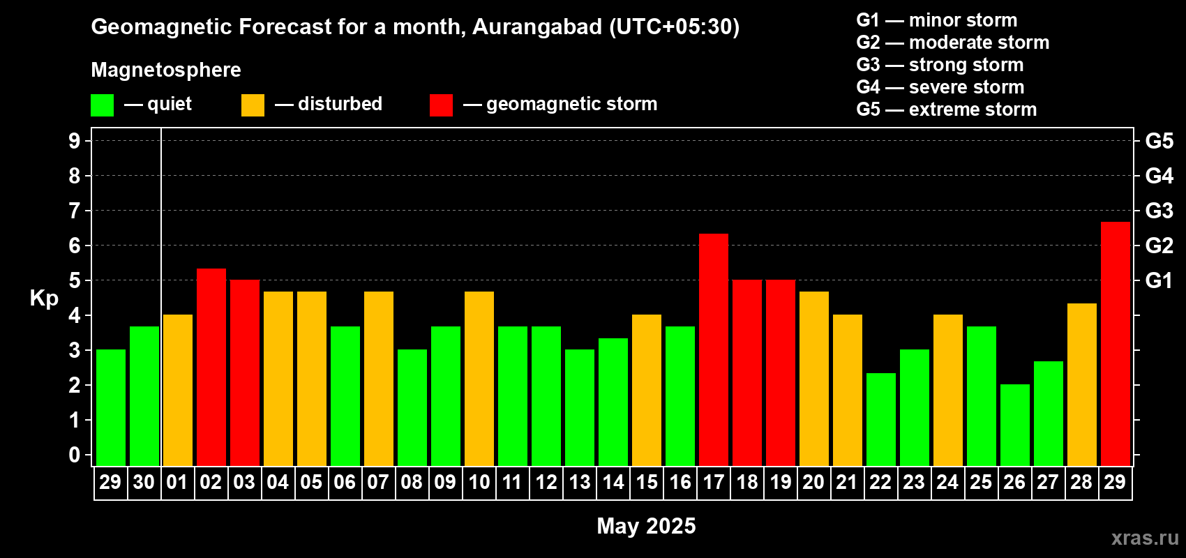 Forecast of the daily maximal value of geomagnetic index Kp for <b>1 month</b> (31 days) <b>from Apr 29, 2025 to May 29, 2025</b>