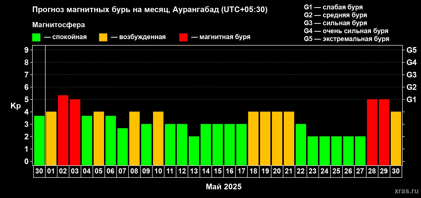 Прогноз максимального суточного геомагнитного индекса Kp на <b>1 месяц</b> (31 день) <b>с 30 апреля по 30 мая 2025 г</b>