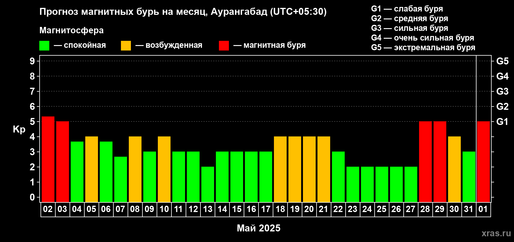 Прогноз максимального суточного геомагнитного индекса Kp на <b>1 месяц</b> (31 день) <b>с 02 мая по 01 июня 2025 г</b>