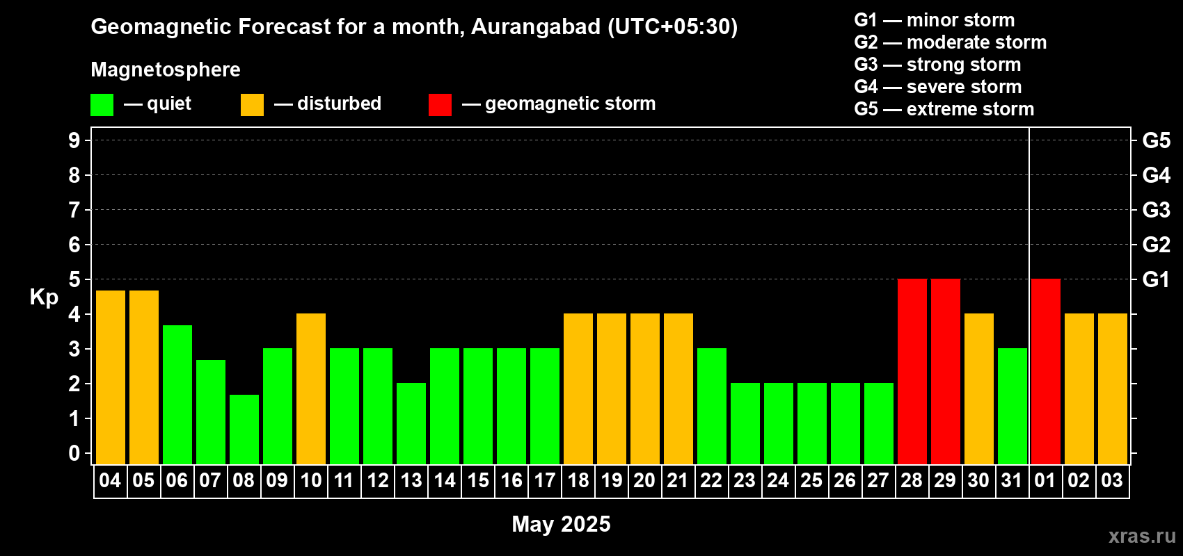 Forecast of the daily maximal value of geomagnetic index Kp for <b>1 month</b> (31 days) <b>from May 04, 2025 to Jun 03, 2025</b>