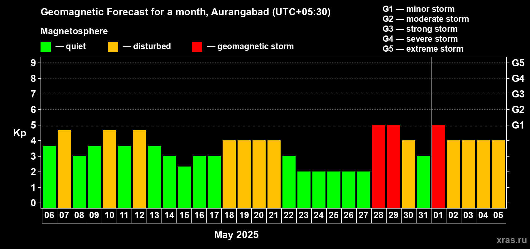 Forecast of the daily maximal value of geomagnetic index Kp for <b>1 month</b> (31 days) <b>from May 06, 2025 to Jun 05, 2025</b>