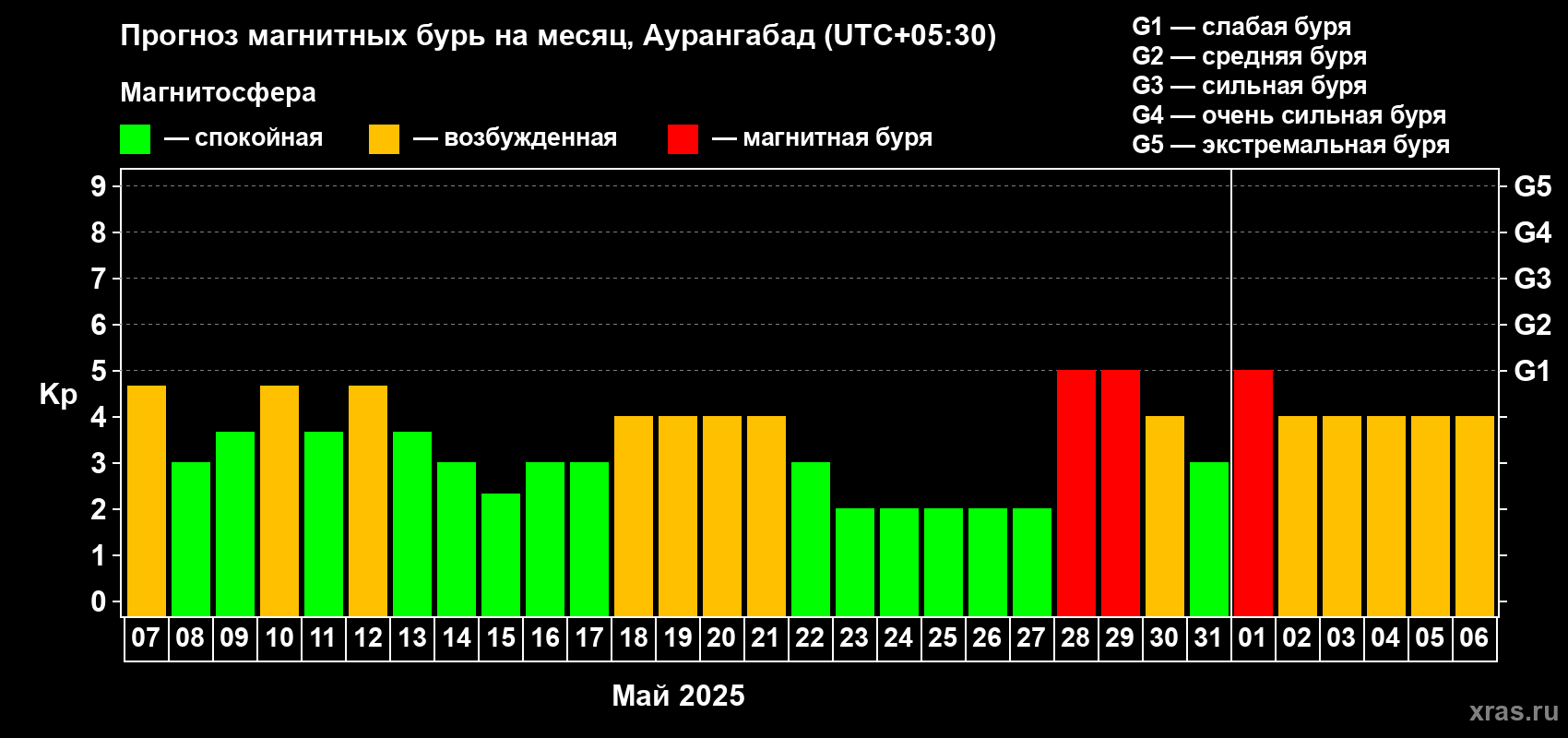 Прогноз максимального суточного геомагнитного индекса Kp на <b>1 месяц</b> (31 день) <b>с 07 мая по 06 июня 2025 г</b>