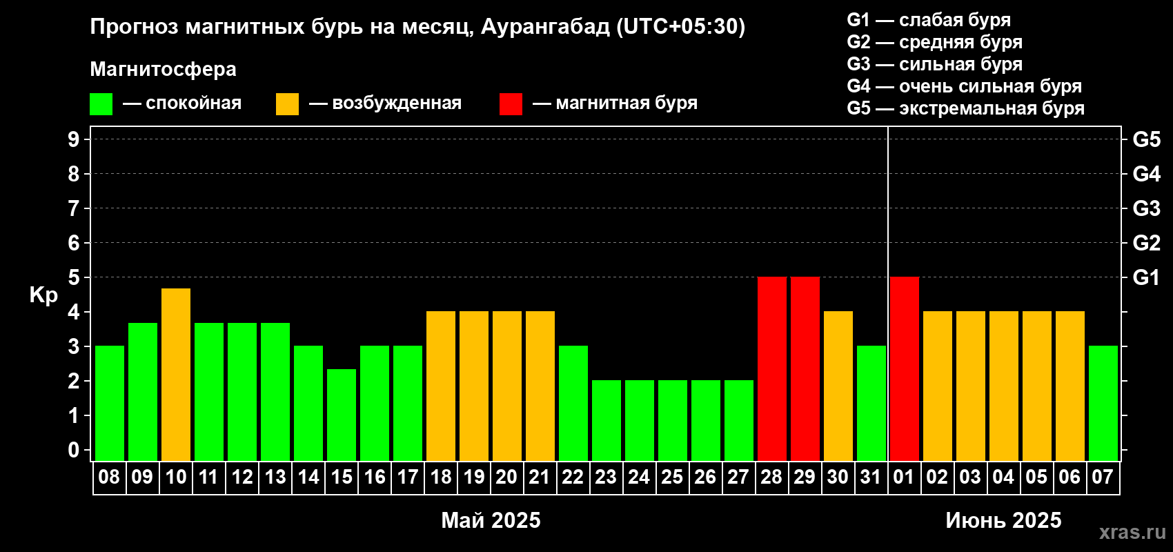 Прогноз максимального суточного геомагнитного индекса Kp на <b>1 месяц</b> (31 день) <b>с 08 мая по 07 июня 2025 г</b>