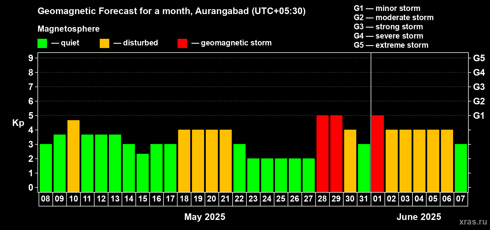 Forecast of the daily maximal value of geomagnetic index Kp for <b>1 month</b> (31 days) <b>from May 08, 2025 to Jun 07, 2025</b>