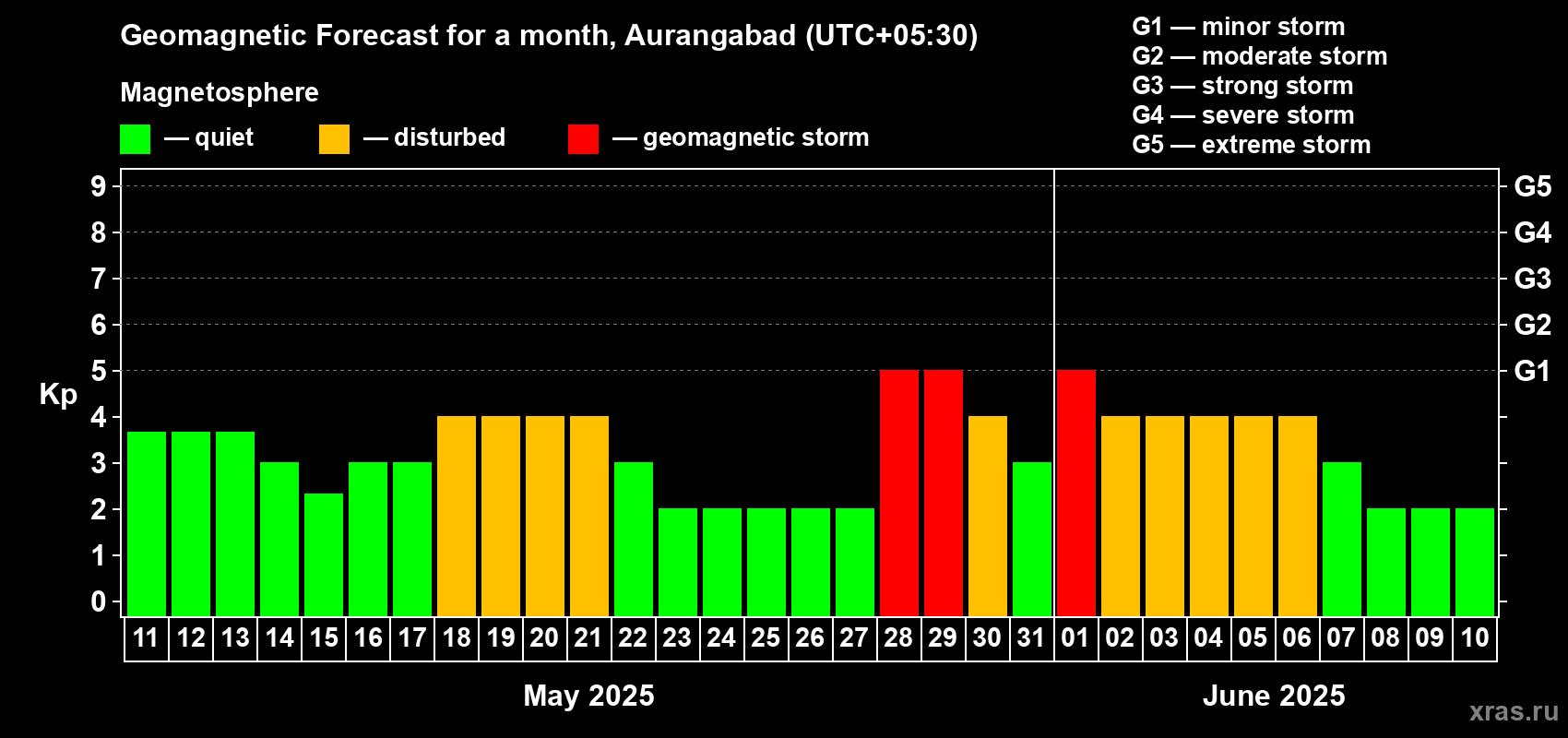 Forecast of the daily maximal value of geomagnetic index Kp for <b>1 month</b> (31 days) <b>from May 11, 2025 to Jun 10, 2025</b>