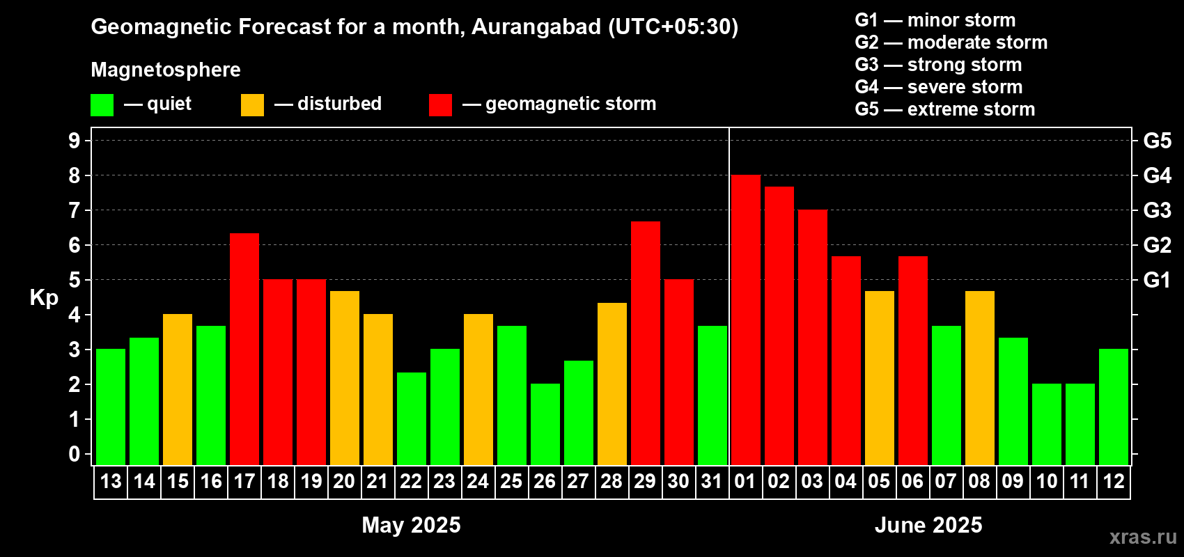 Forecast of the daily maximal value of geomagnetic index Kp for <b>1 month</b> (31 days) <b>from May 13, 2025 to Jun 12, 2025</b>