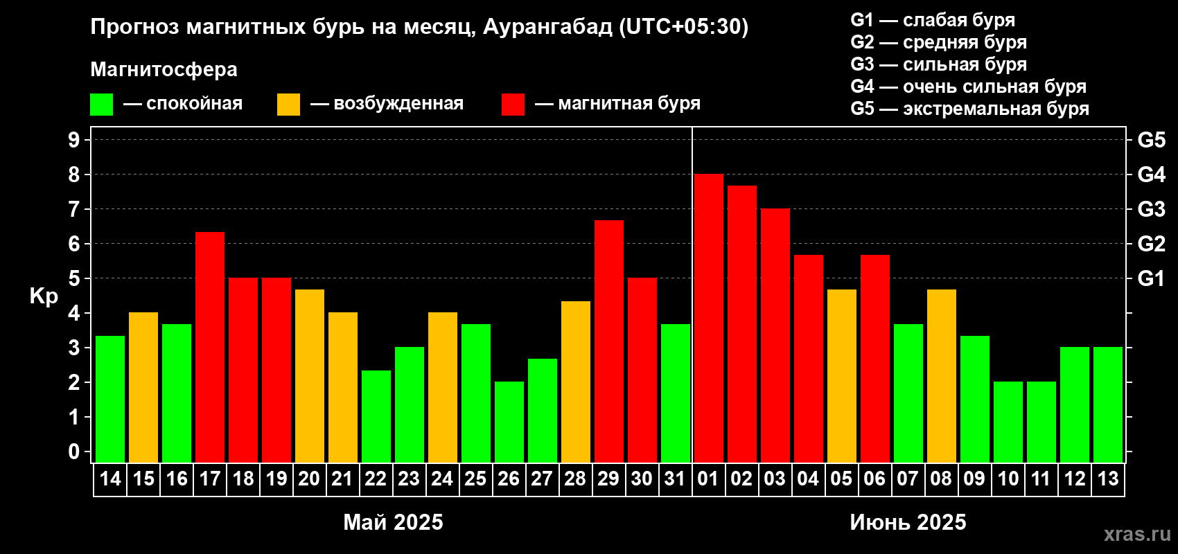 Прогноз максимального суточного геомагнитного индекса Kp на <b>1 месяц</b> (31 день) <b>с 14 мая по 13 июня 2025 г</b>
