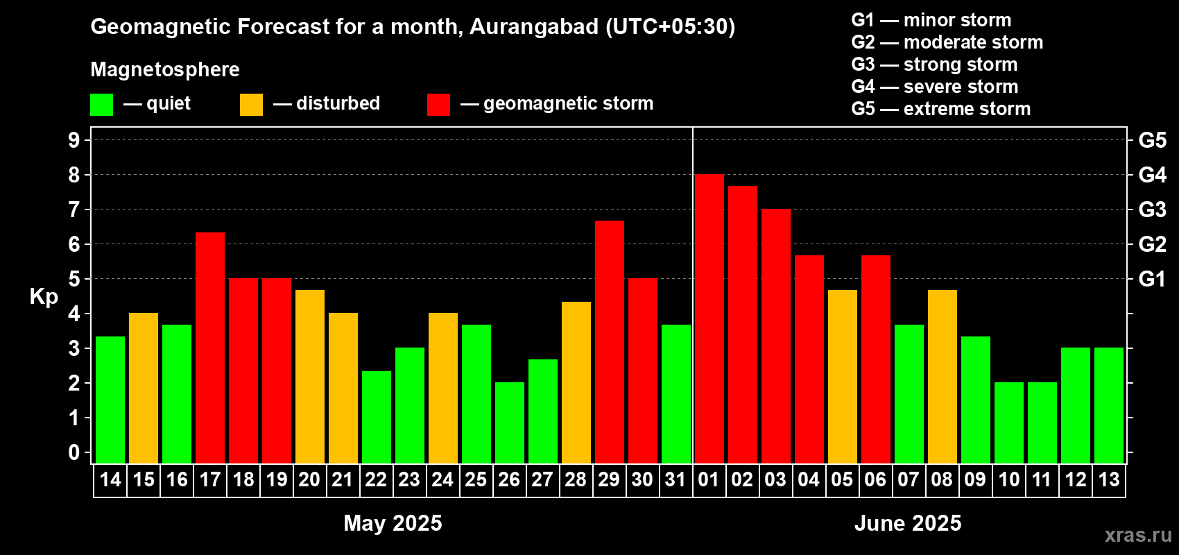 Forecast of the daily maximal value of geomagnetic index Kp for <b>1 month</b> (31 days) <b>from May 14, 2025 to Jun 13, 2025</b>