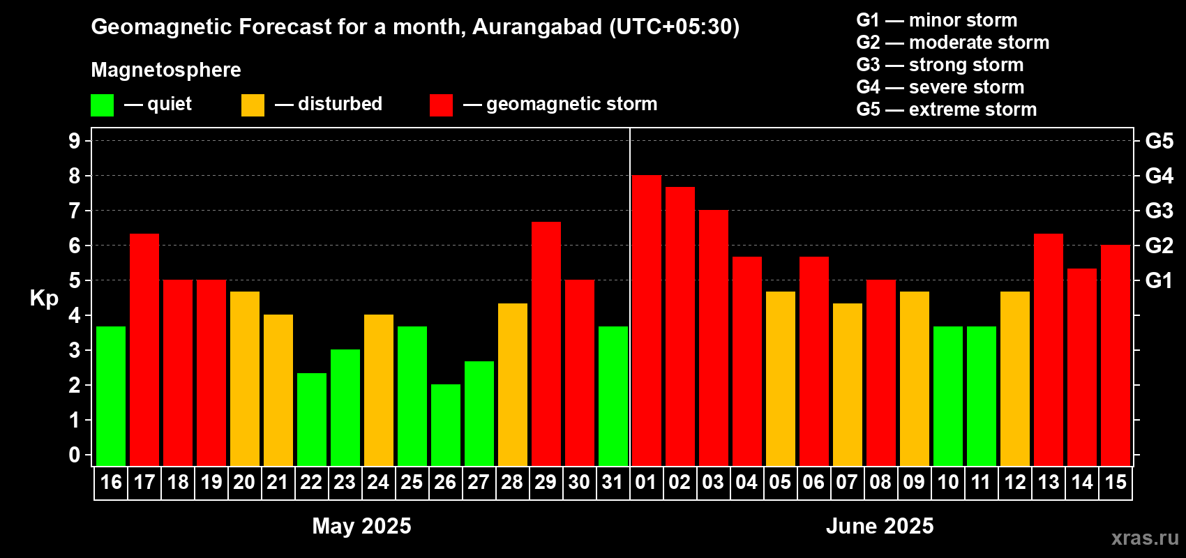 Forecast of the daily maximal value of geomagnetic index Kp for <b>1 month</b> (31 days) <b>from May 16, 2025 to Jun 15, 2025</b>