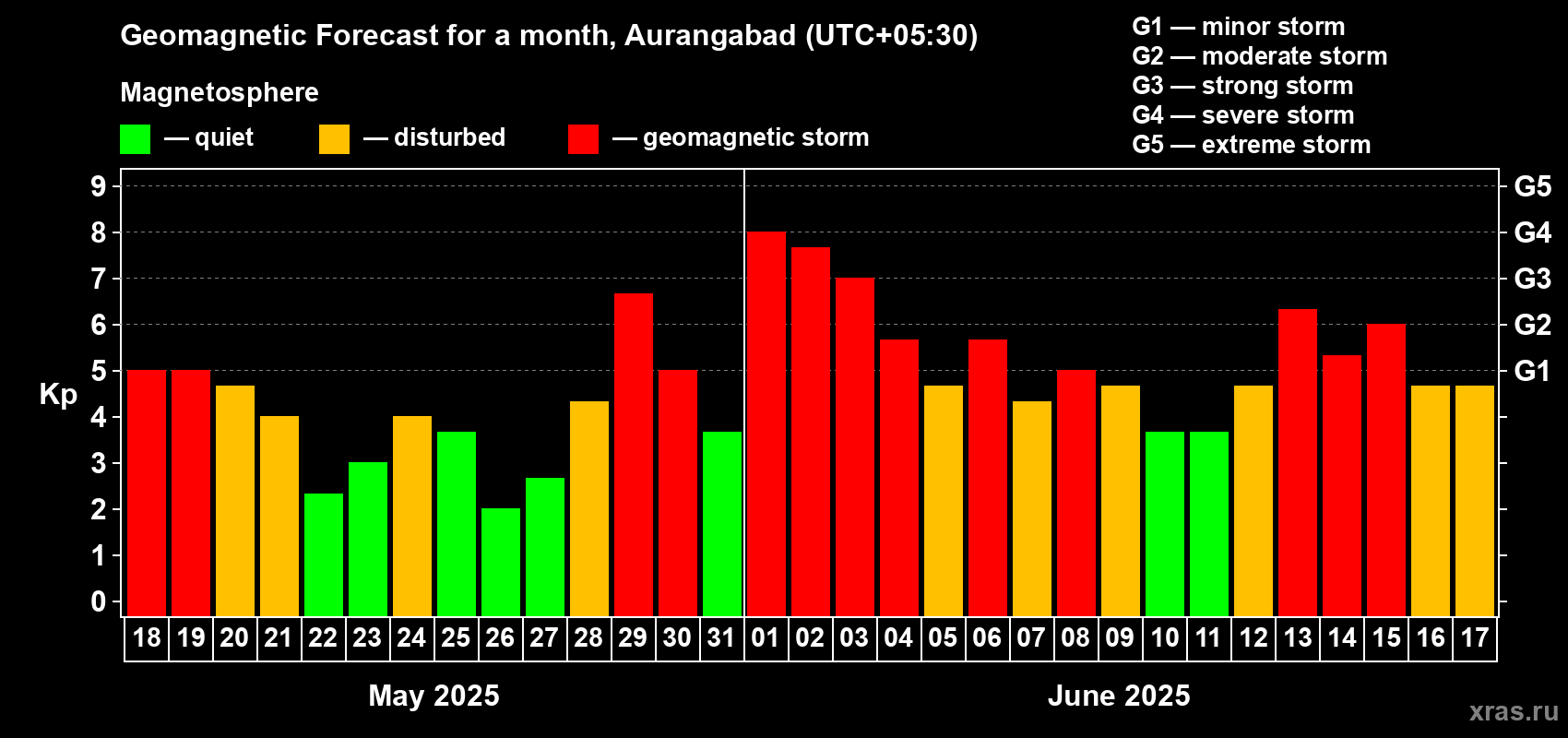 Forecast of the daily maximal value of geomagnetic index Kp for <b>1 month</b> (31 days) <b>from May 18, 2025 to Jun 17, 2025</b>