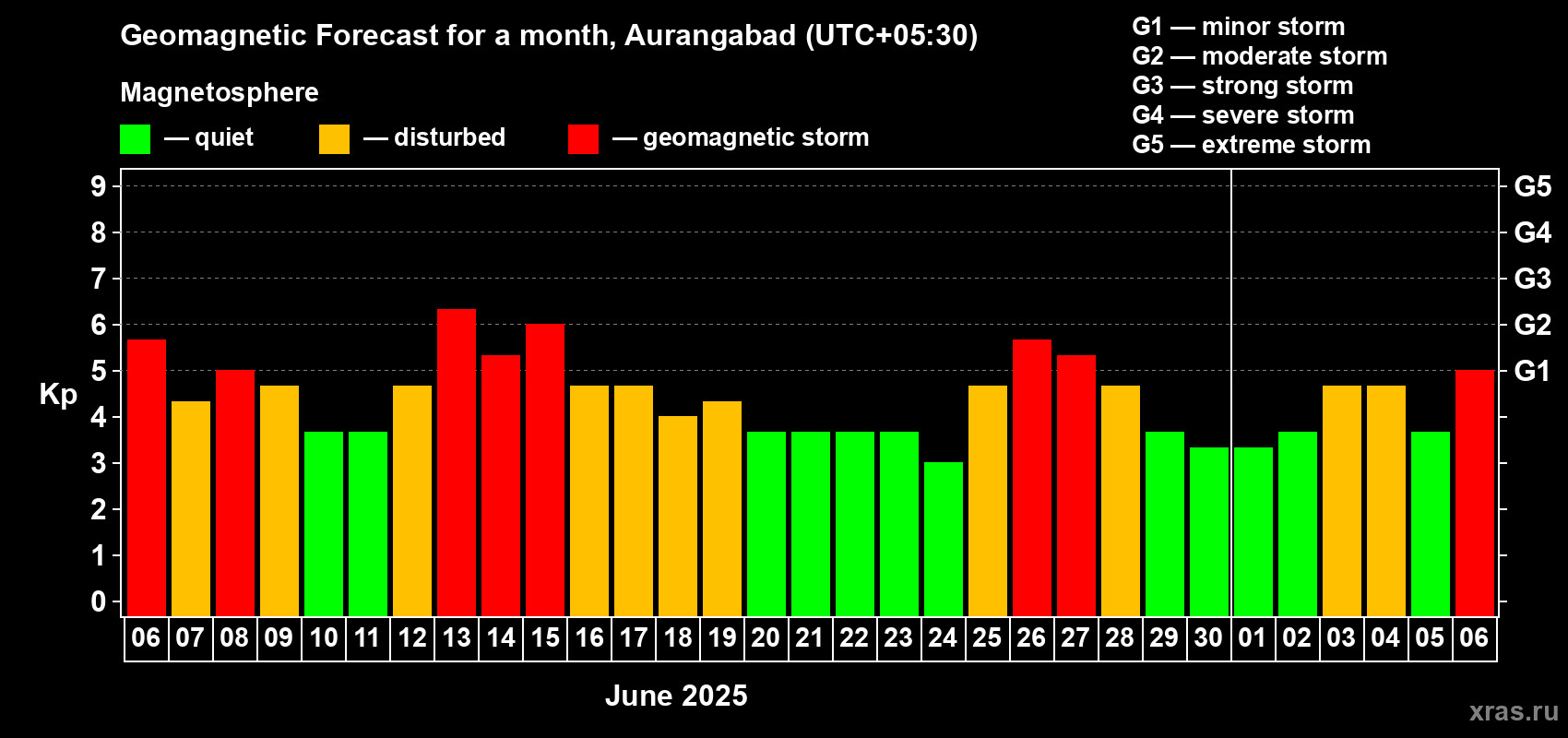 Forecast of the daily maximal value of geomagnetic index Kp for <b>1 month</b> (31 days) <b>from Jun 06, 2025 to Jul 06, 2025</b>
