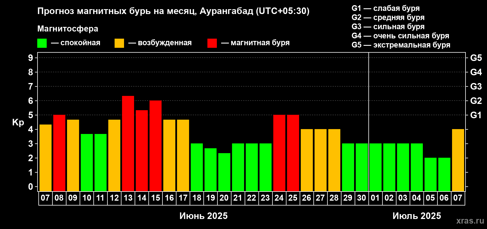 Прогноз максимального суточного геомагнитного индекса Kp на <b>1 месяц</b> (31 день) <b>с 07 июня по 07 июля 2025 г</b>