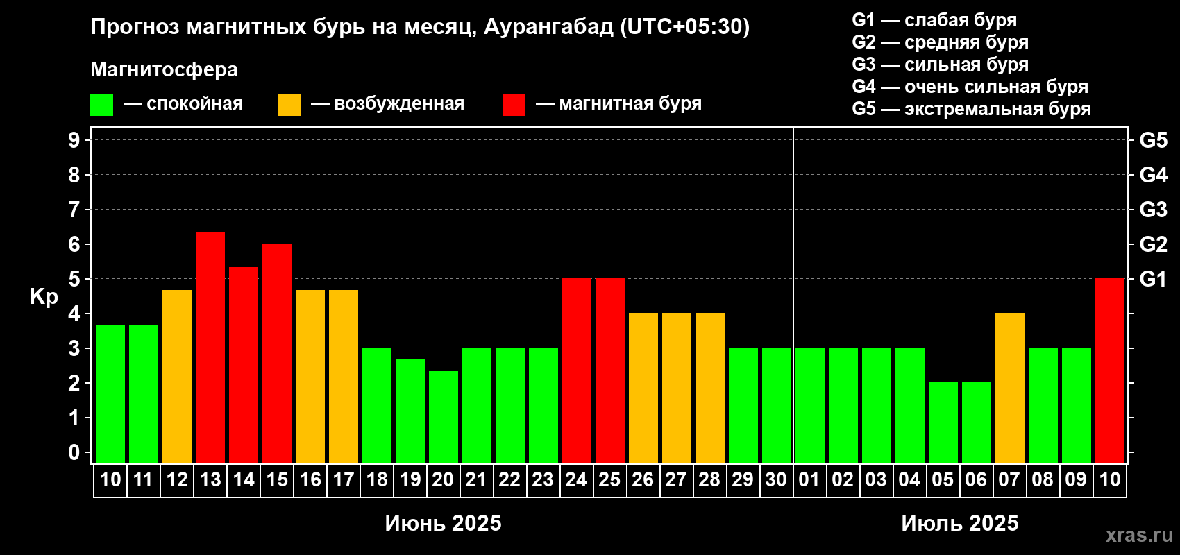 Прогноз максимального суточного геомагнитного индекса Kp на <b>1 месяц</b> (31 день) <b>с 10 июня по 10 июля 2025 г</b>