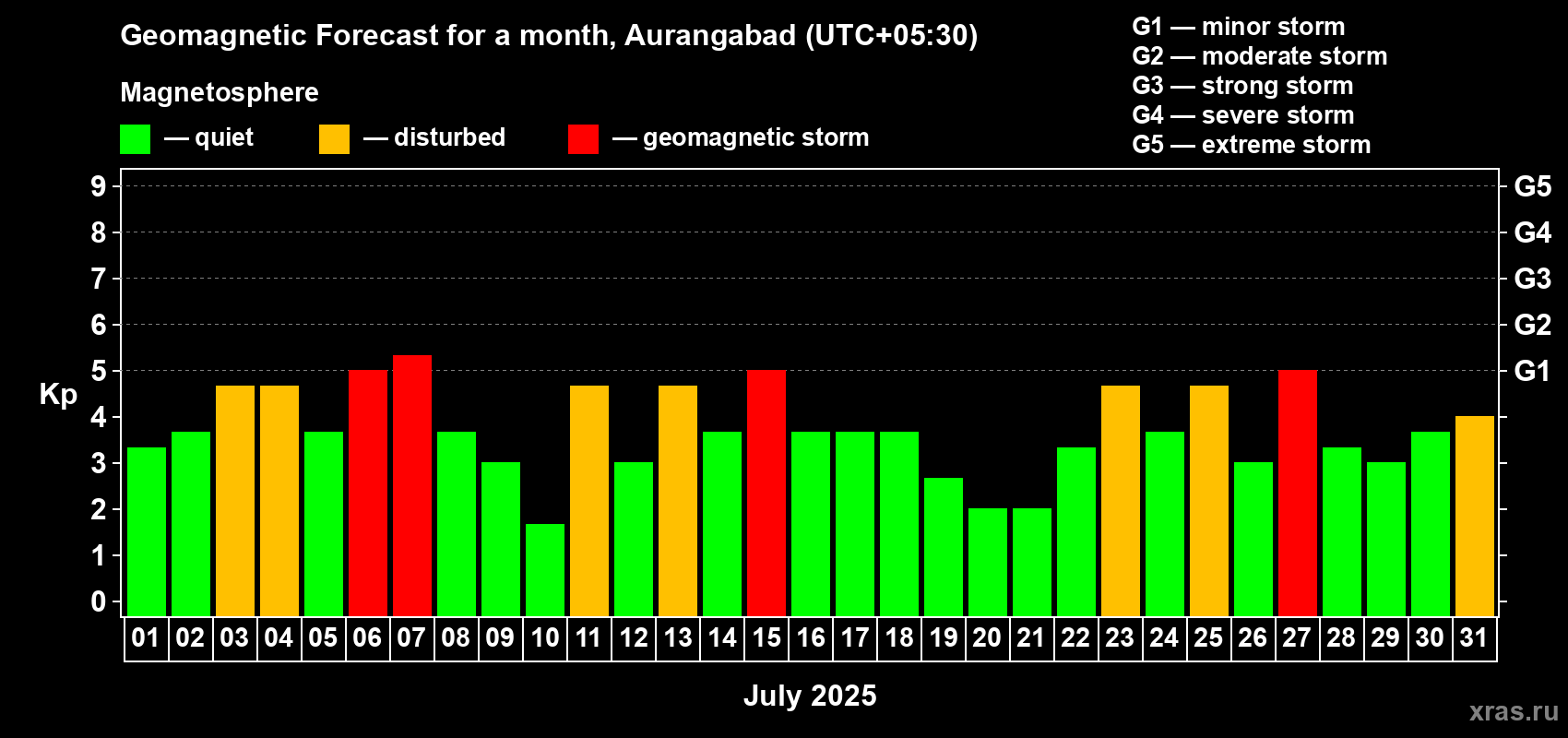 Forecast of the daily maximal value of geomagnetic index Kp for <b>1 month</b> (31 days) <b>from Jul 01, 2025 to Jul 31, 2025</b>