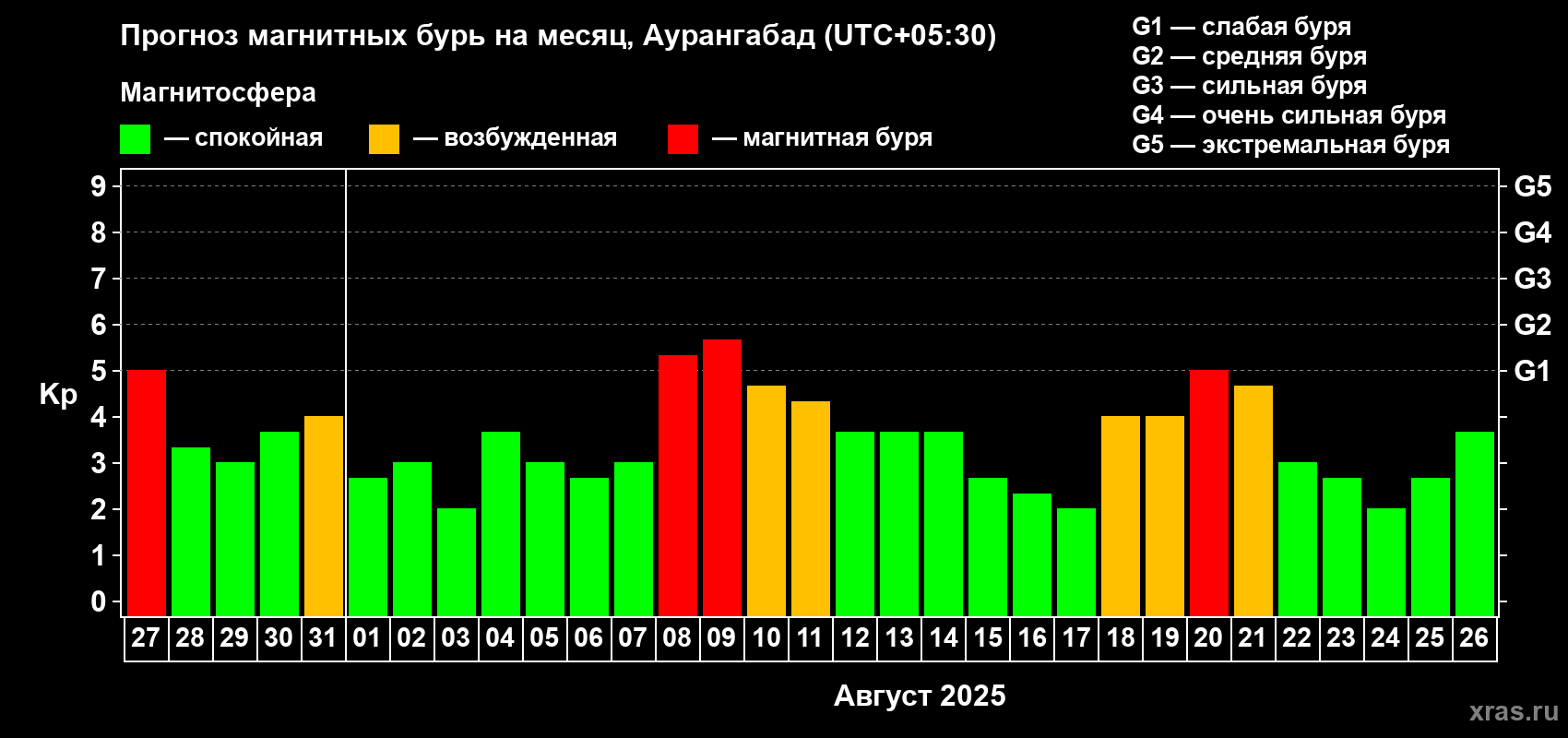 Прогноз максимального суточного геомагнитного индекса Kp на <b>1 месяц</b> (31 день) <b>с 27 июля по 26 августа 2025 г</b>