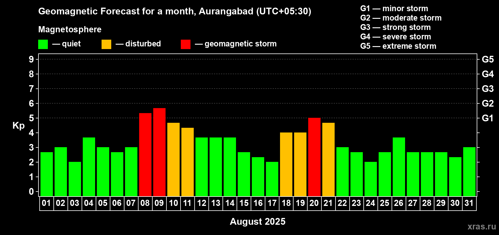 Forecast of the daily maximal value of geomagnetic index Kp for <b>1 month</b> (31 days) <b>from Aug 01, 2025 to Aug 31, 2025</b>