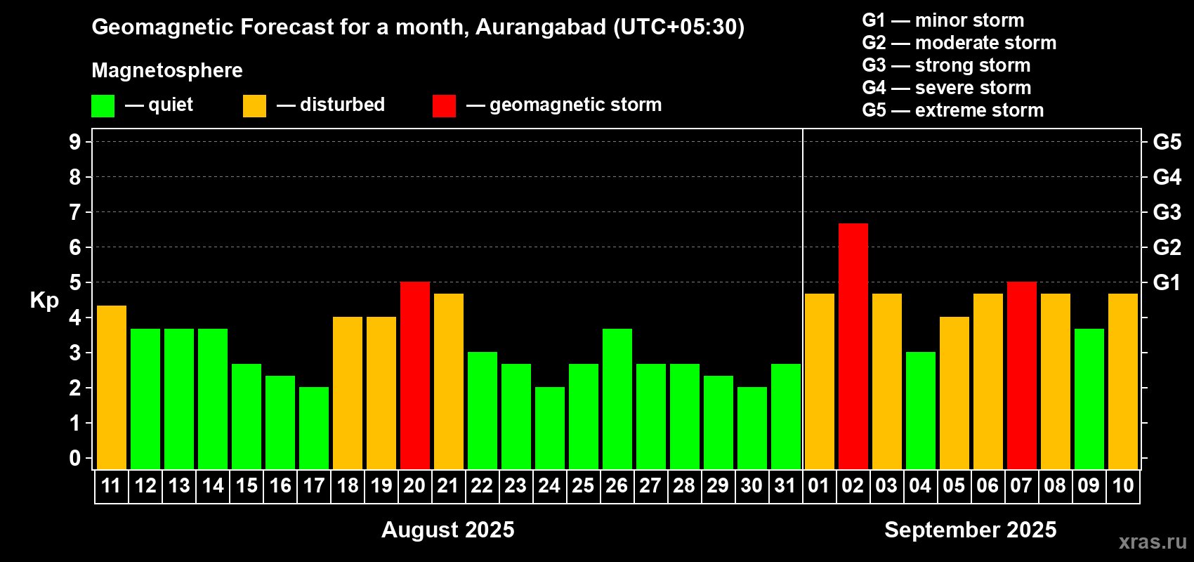 Forecast of the daily maximal value of geomagnetic index Kp for <b>1 month</b> (31 days) <b>from Aug 11, 2025 to Sep 10, 2025</b>