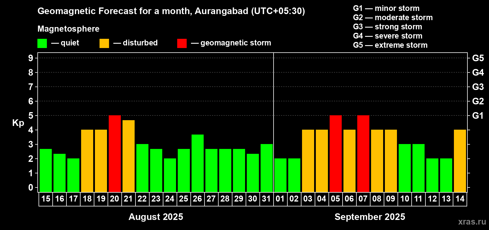 Forecast of the daily maximal value of geomagnetic index Kp for <b>1 month</b> (31 days) <b>from Aug 15, 2025 to Sep 14, 2025</b>