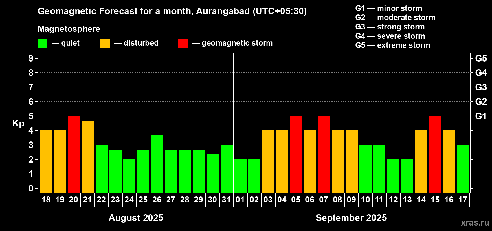 Forecast of the daily maximal value of geomagnetic index Kp for <b>1 month</b> (31 days) <b>from Aug 18, 2025 to Sep 17, 2025</b>