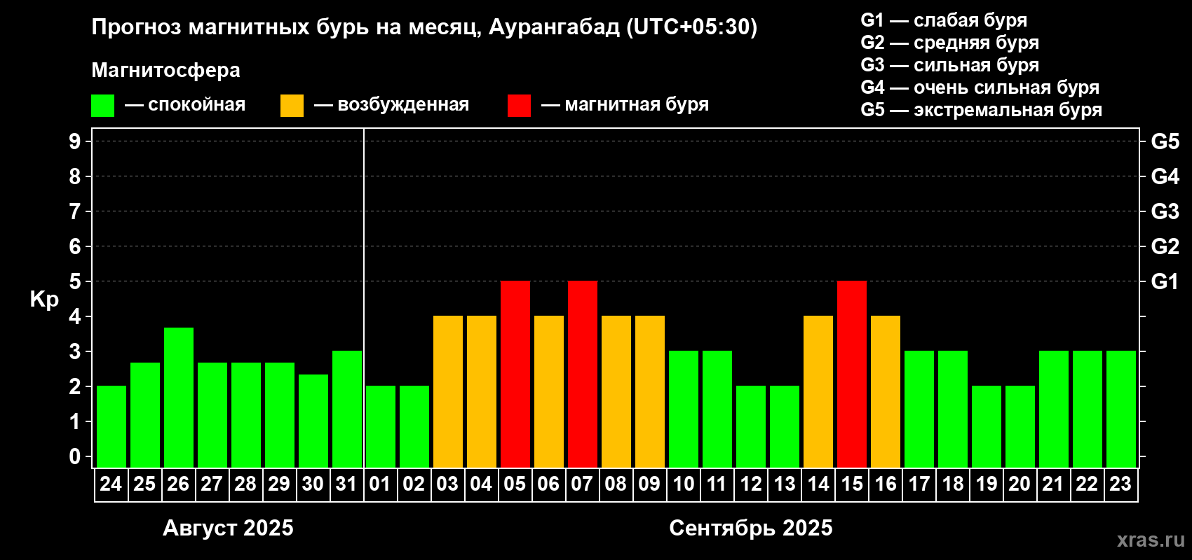 Прогноз максимального суточного геомагнитного индекса Kp на <b>1 месяц</b> (31 день) <b>с 24 августа по 23 сентября 2025 г</b>