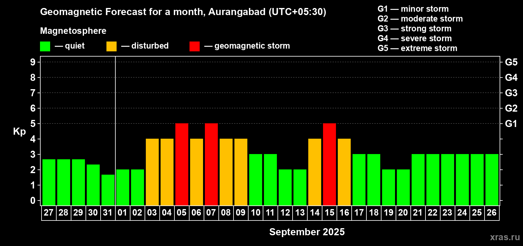 Forecast of the daily maximal value of geomagnetic index Kp for <b>1 month</b> (31 days) <b>from Aug 27, 2025 to Sep 26, 2025</b>