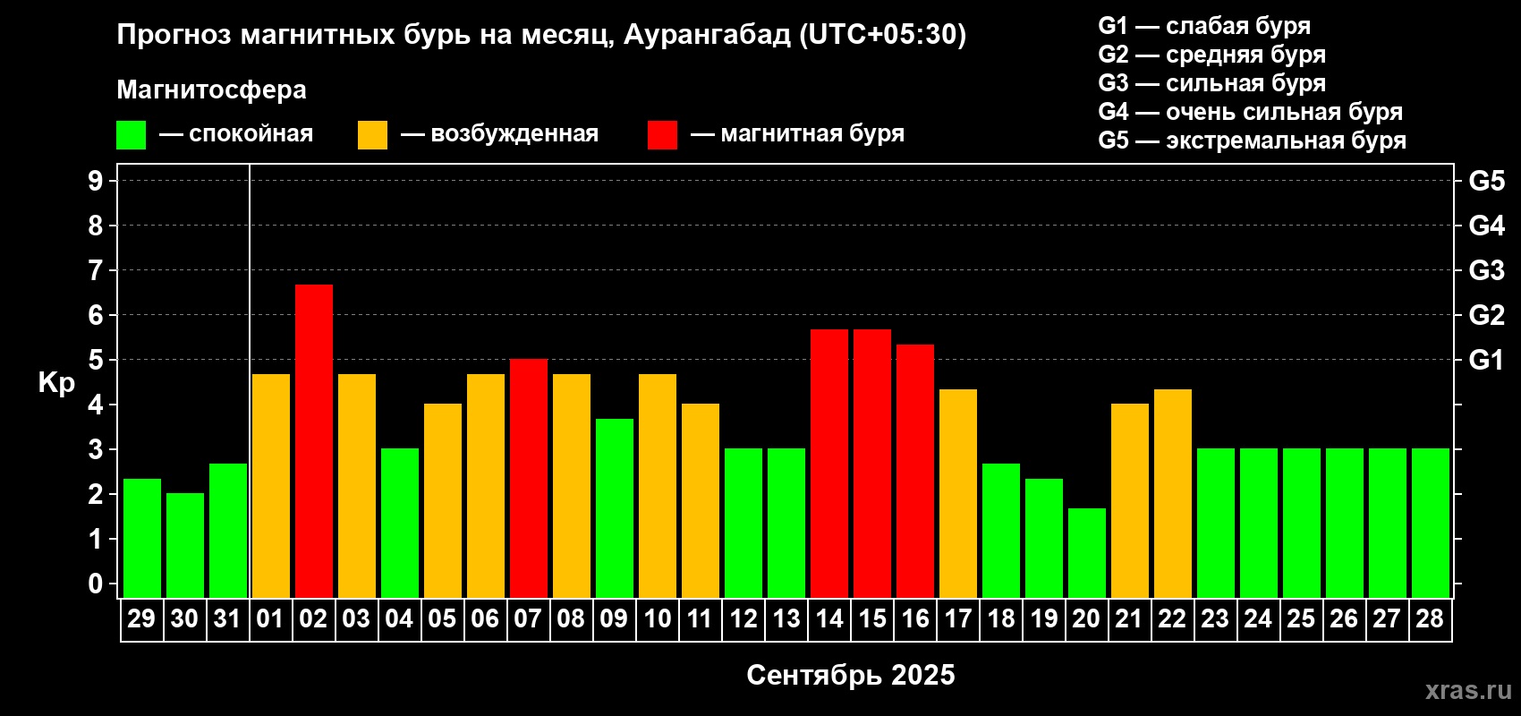 Прогноз максимального суточного геомагнитного индекса Kp на <b>1 месяц</b> (31 день) <b>с 29 августа по 28 сентября 2025 г</b>