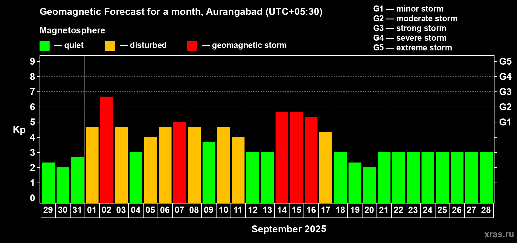 Forecast of the daily maximal value of geomagnetic index Kp for <b>1 month</b> (31 days) <b>from Aug 29, 2025 to Sep 28, 2025</b>