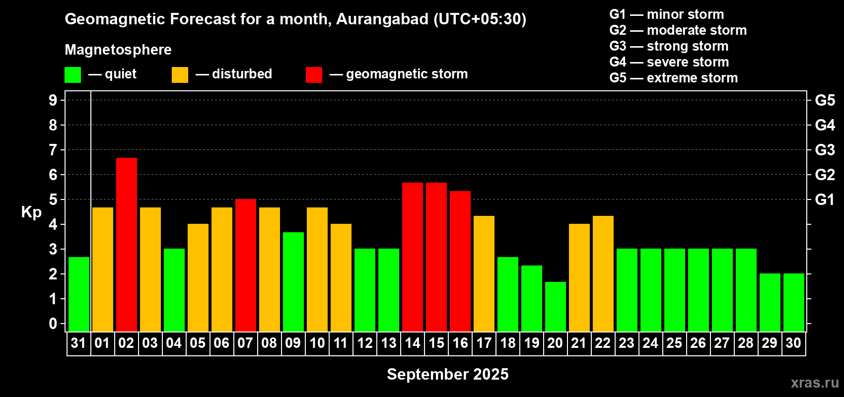 Forecast of the daily maximal value of geomagnetic index Kp for <b>1 month</b> (31 days) <b>from Aug 31, 2025 to Sep 30, 2025</b>