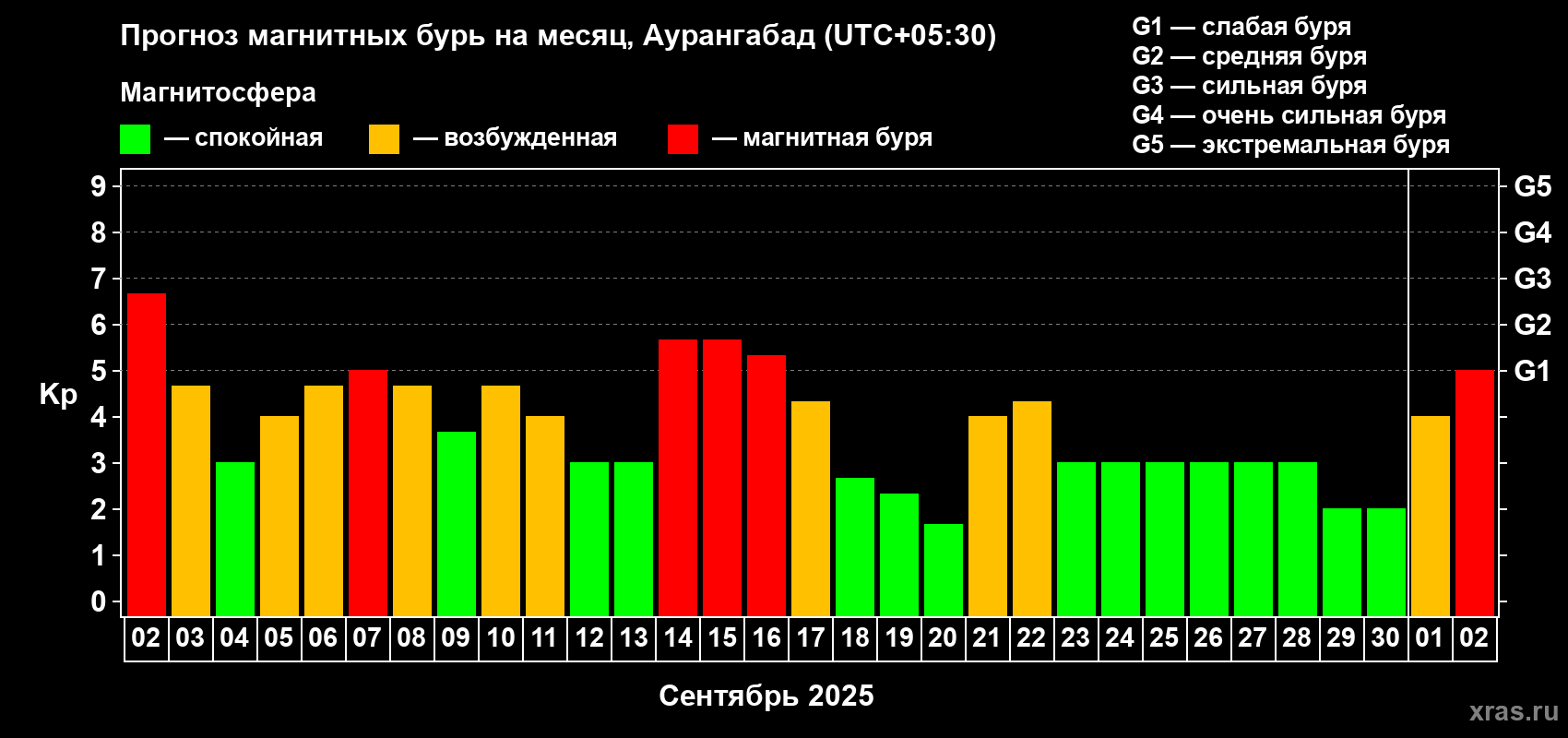 Прогноз максимального суточного геомагнитного индекса Kp на <b>1 месяц</b> (31 день) <b>с 02 сентября по 02 октября 2025 г</b>
