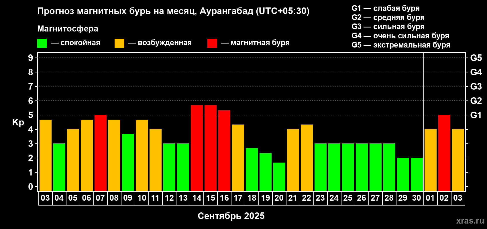 Прогноз максимального суточного геомагнитного индекса Kp на <b>1 месяц</b> (31 день) <b>с 03 сентября по 03 октября 2025 г</b>