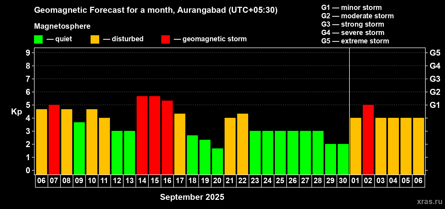 Forecast of the daily maximal value of geomagnetic index Kp for <b>1 month</b> (31 days) <b>from Sep 06, 2025 to Oct 06, 2025</b>