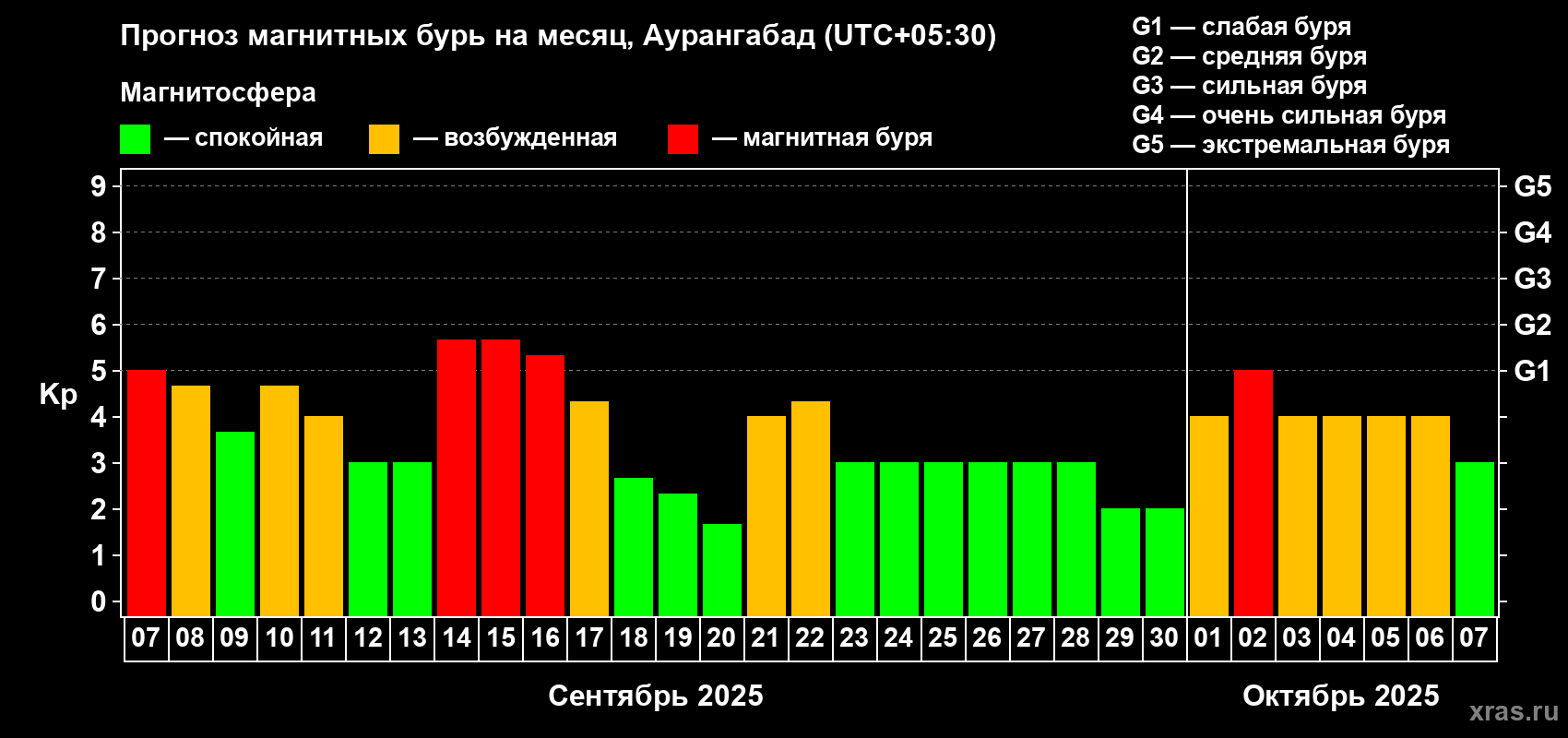 Прогноз максимального суточного геомагнитного индекса Kp на <b>1 месяц</b> (31 день) <b>с 07 сентября по 07 октября 2025 г</b>