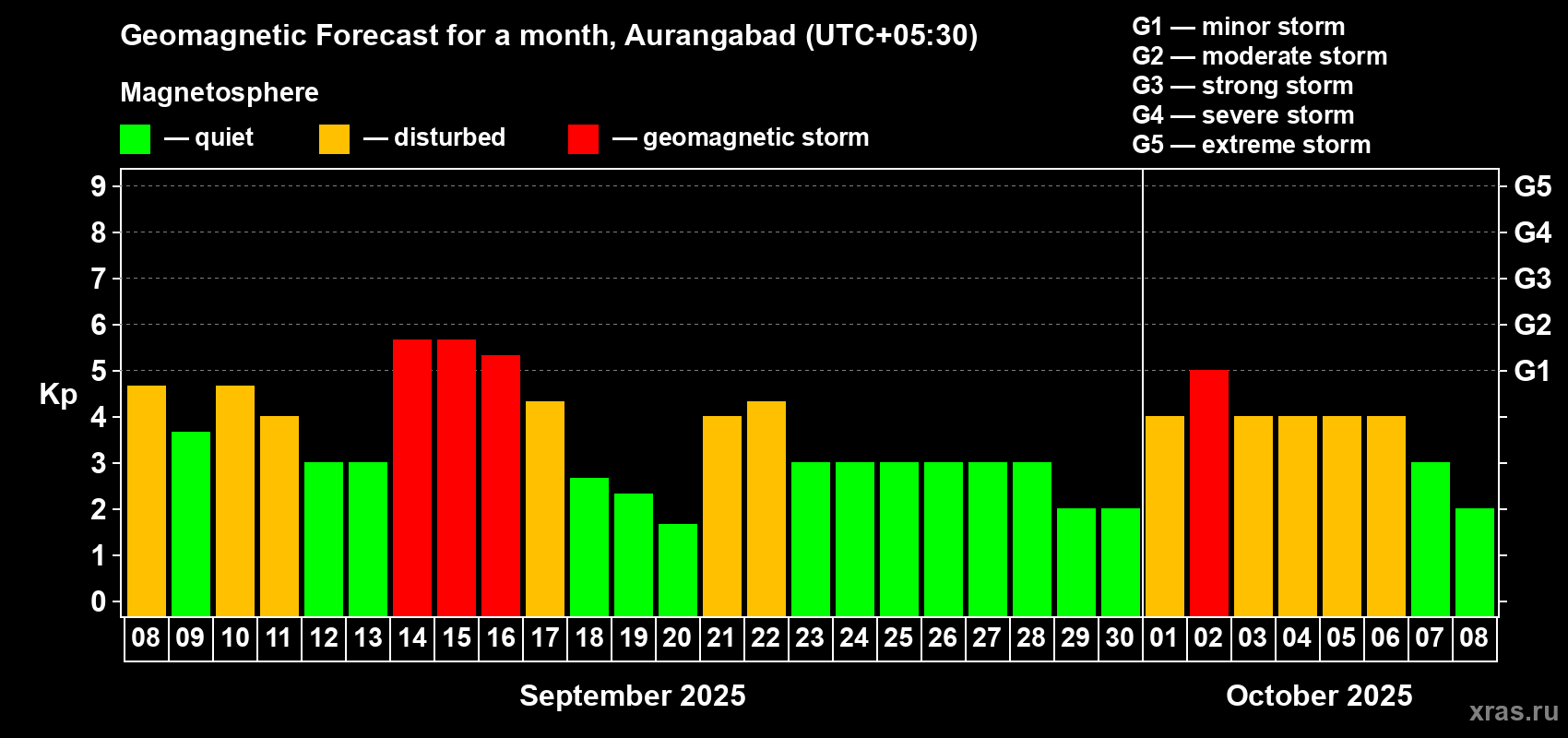 Forecast of the daily maximal value of geomagnetic index Kp for <b>1 month</b> (31 days) <b>from Sep 08, 2025 to Oct 08, 2025</b>