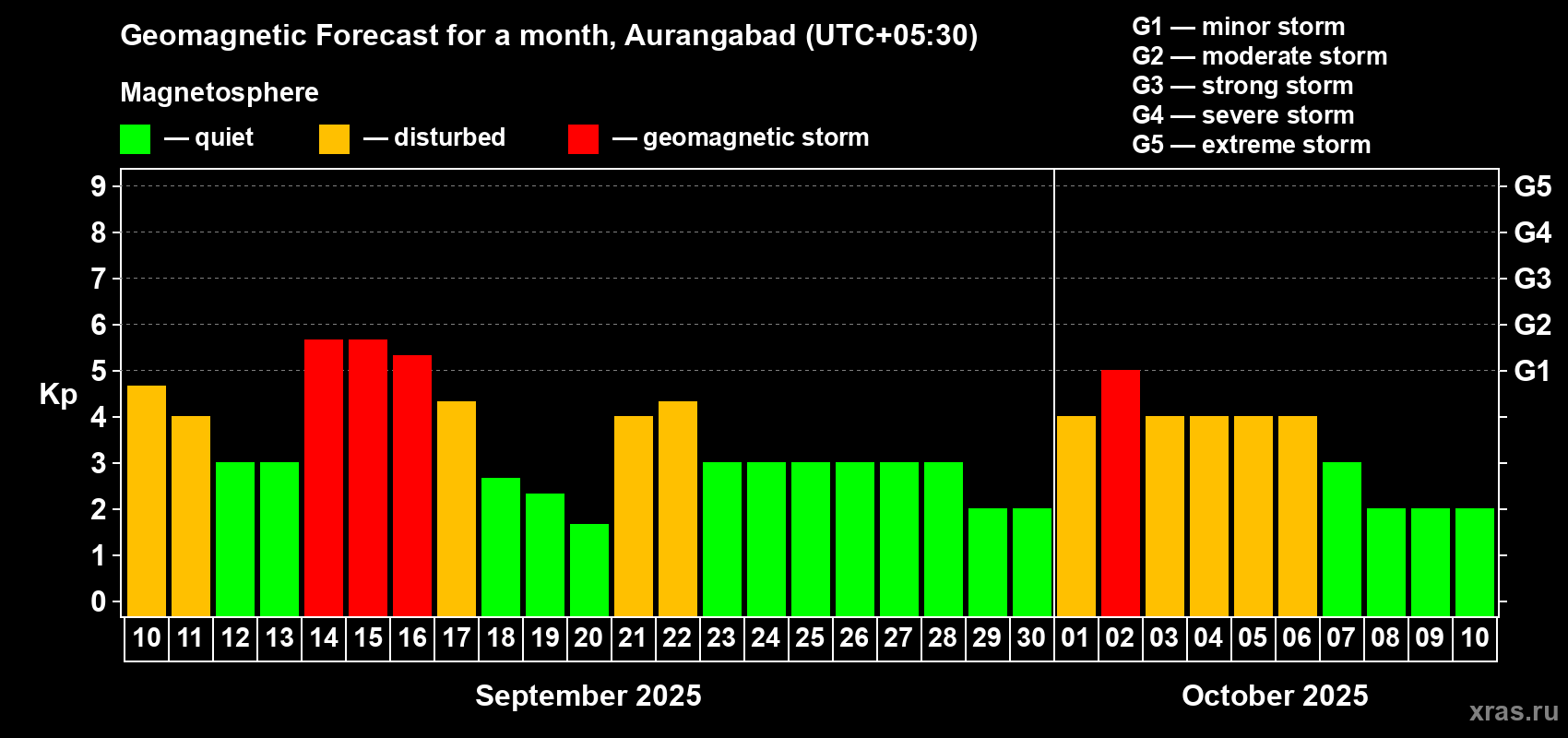 Forecast of the daily maximal value of geomagnetic index Kp for <b>1 month</b> (31 days) <b>from Sep 10, 2025 to Oct 10, 2025</b>
