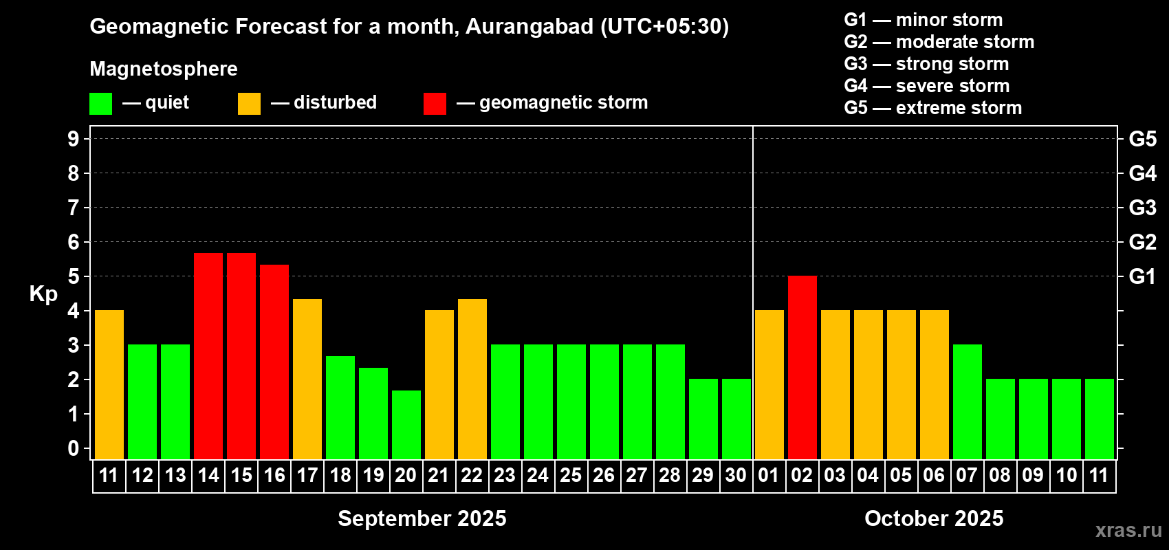 Forecast of the daily maximal value of geomagnetic index Kp for <b>1 month</b> (31 days) <b>from Sep 11, 2025 to Oct 11, 2025</b>