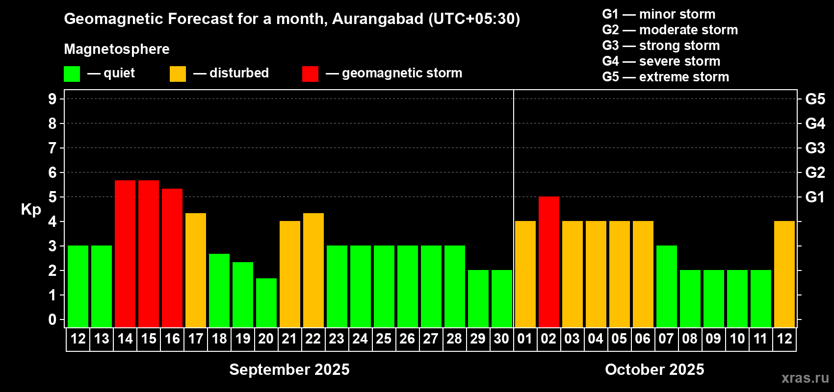 Forecast of the daily maximal value of geomagnetic index Kp for <b>1 month</b> (31 days) <b>from Sep 12, 2025 to Oct 12, 2025</b>
