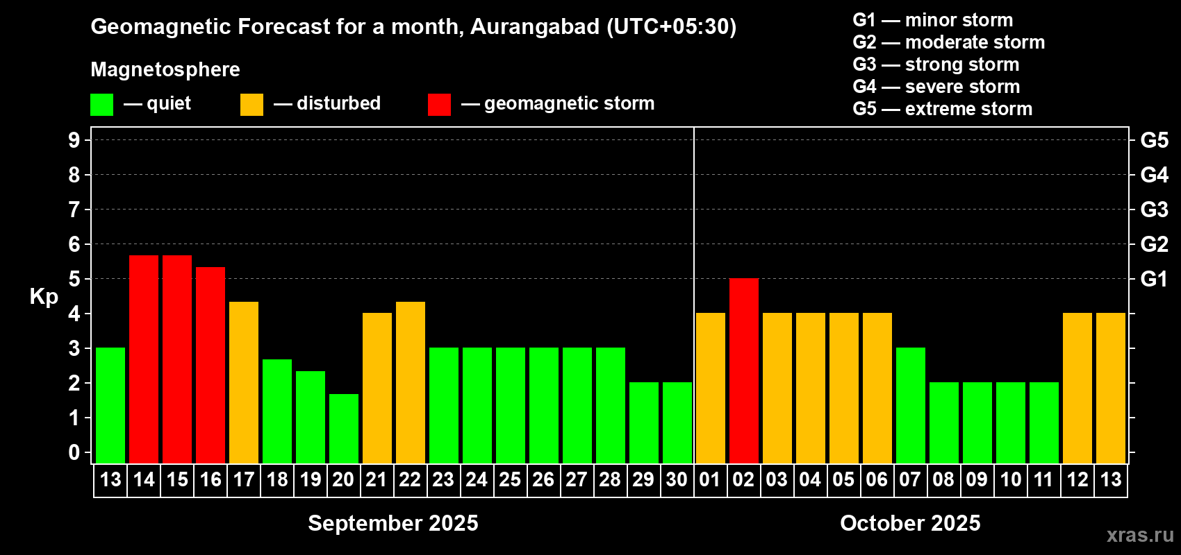 Forecast of the daily maximal value of geomagnetic index Kp for <b>1 month</b> (31 days) <b>from Sep 13, 2025 to Oct 13, 2025</b>