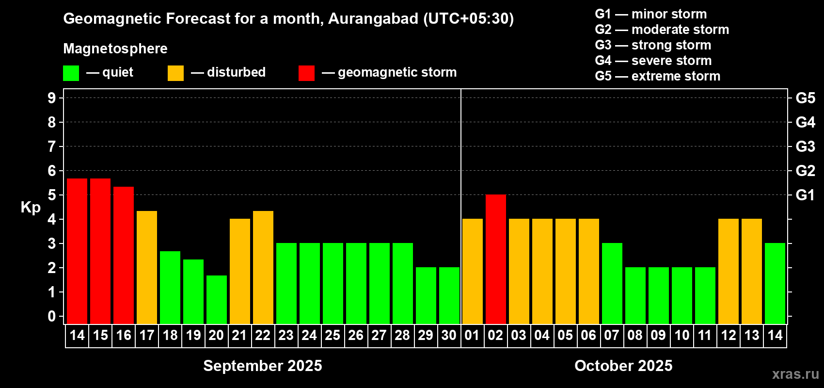 Forecast of the daily maximal value of geomagnetic index Kp for <b>1 month</b> (31 days) <b>from Sep 14, 2025 to Oct 14, 2025</b>